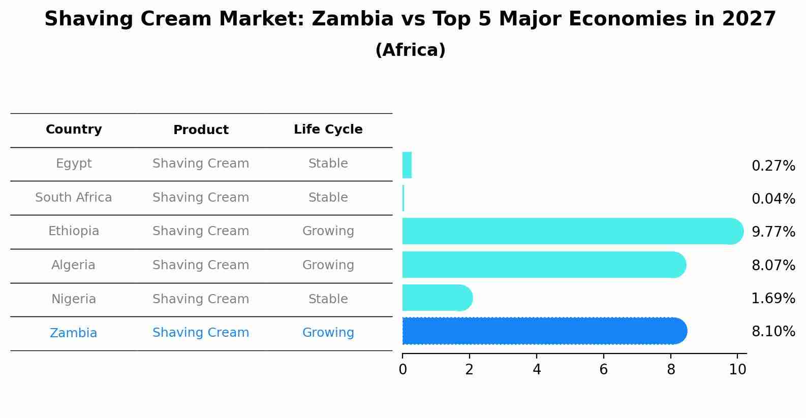 Shaving Cream Market: Zambia vs Top 5 Major Economies in 2027 (Africa)