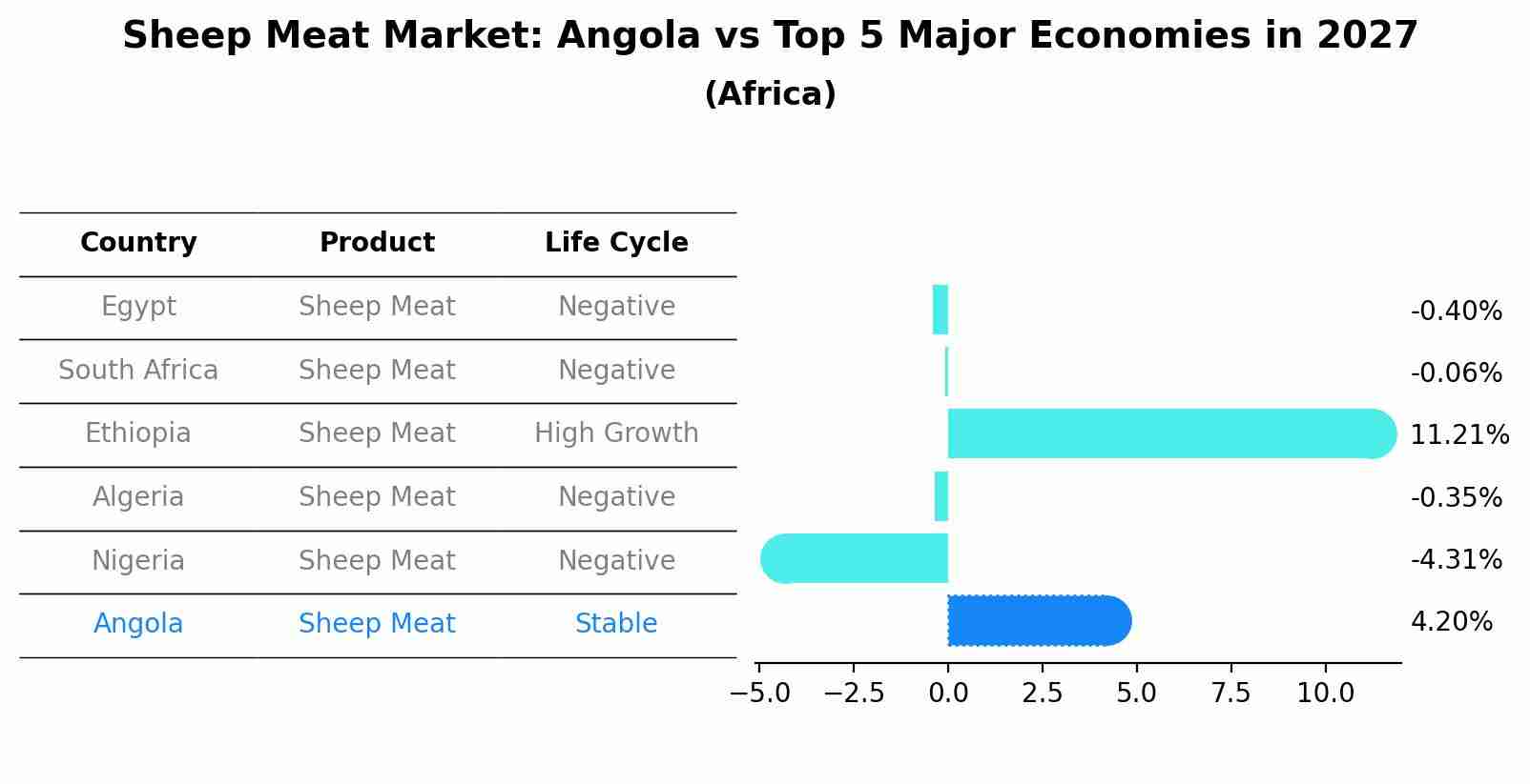 Sheep Meat Market: Angola vs Top 5 Major Economies in 2027 (Africa)