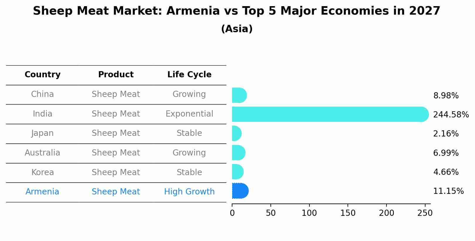 Sheep Meat Market: Armenia vs Top 5 Major Economies in 2027 (Asia)