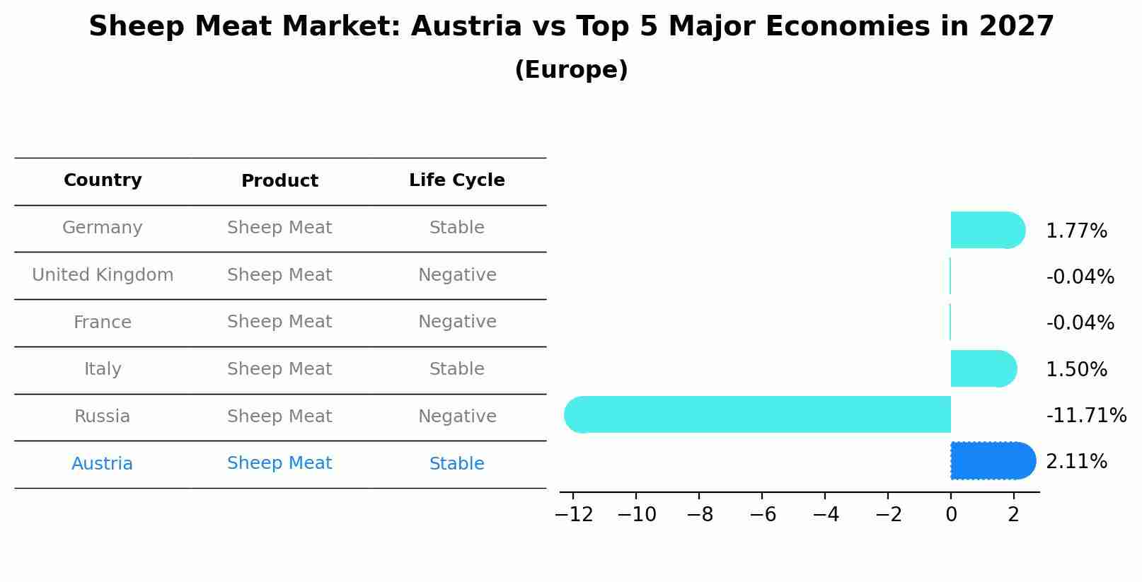 Sheep Meat Market: Austria vs Top 5 Major Economies in 2027 (Europe)