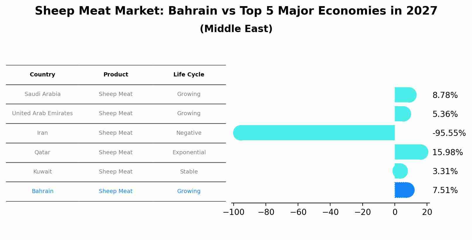 Sheep Meat Market: Bahrain vs Top 5 Major Economies in 2027 (Middle East)