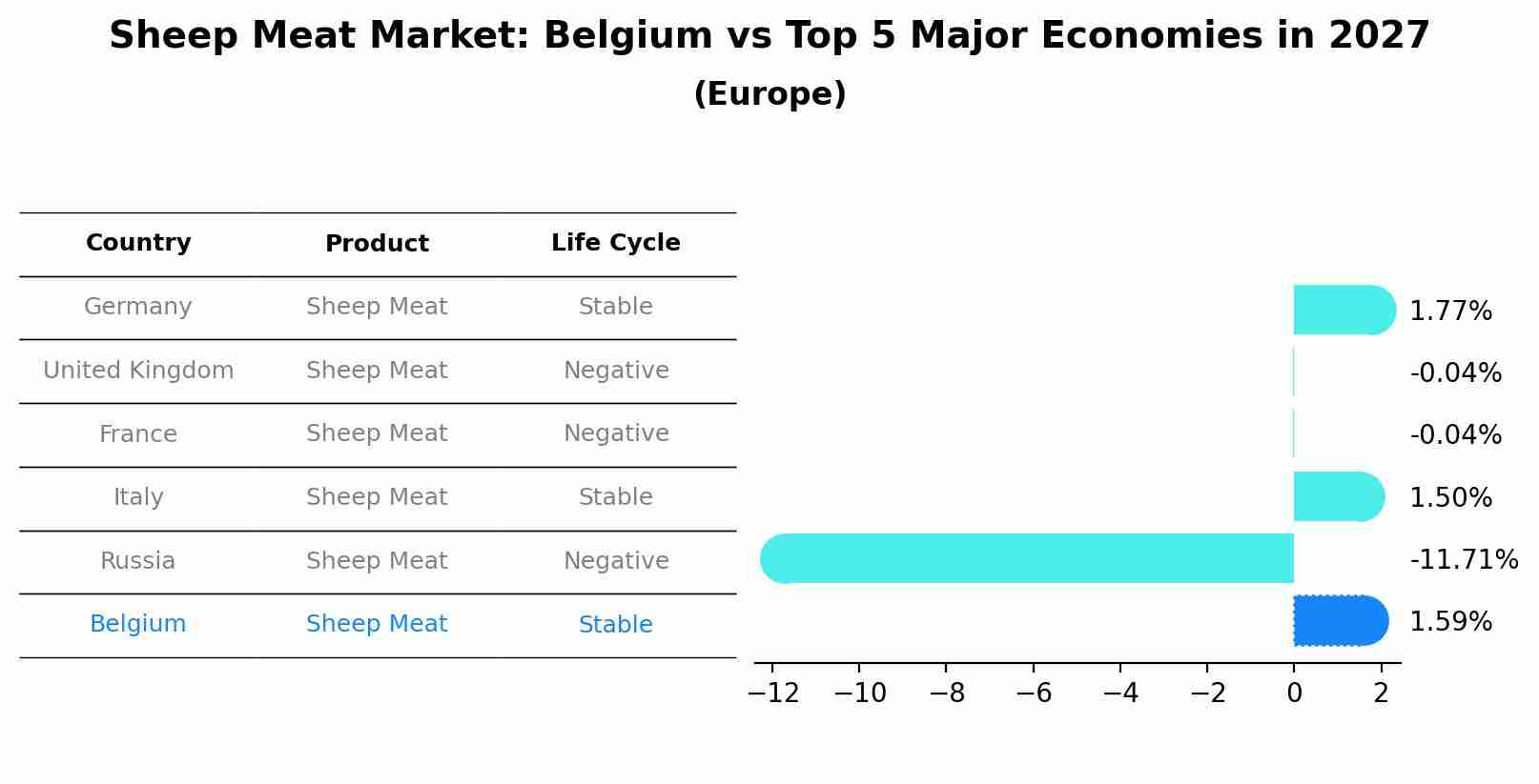 Sheep Meat Market: Belgium vs Top 5 Major Economies in 2027 (Europe)