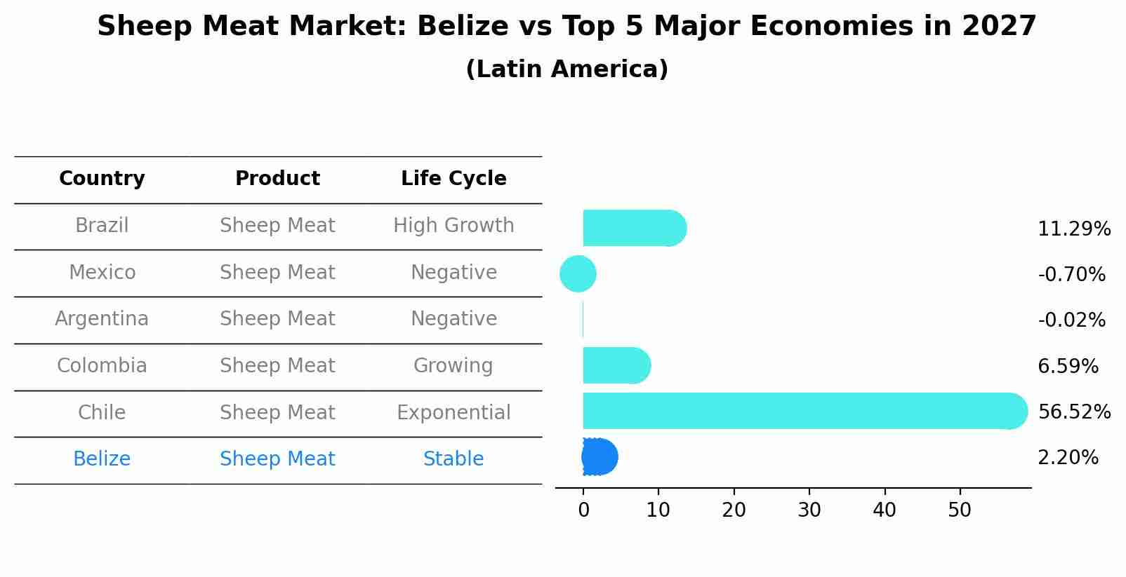 Sheep Meat Market: Belize vs Top 5 Major Economies in 2027 (Latin America)