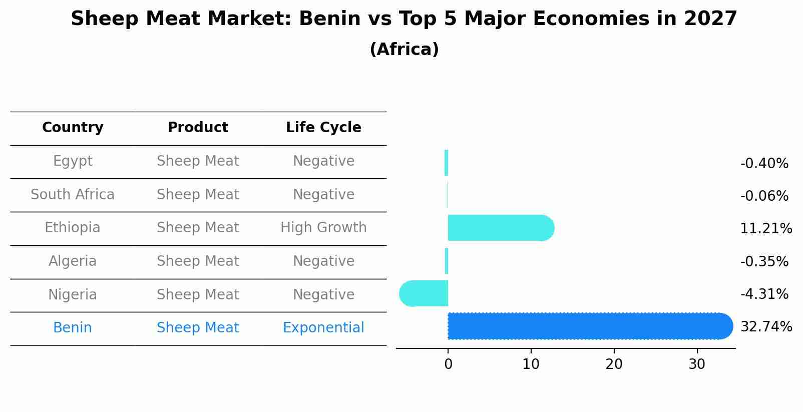Sheep Meat Market: Benin vs Top 5 Major Economies in 2027 (Africa)