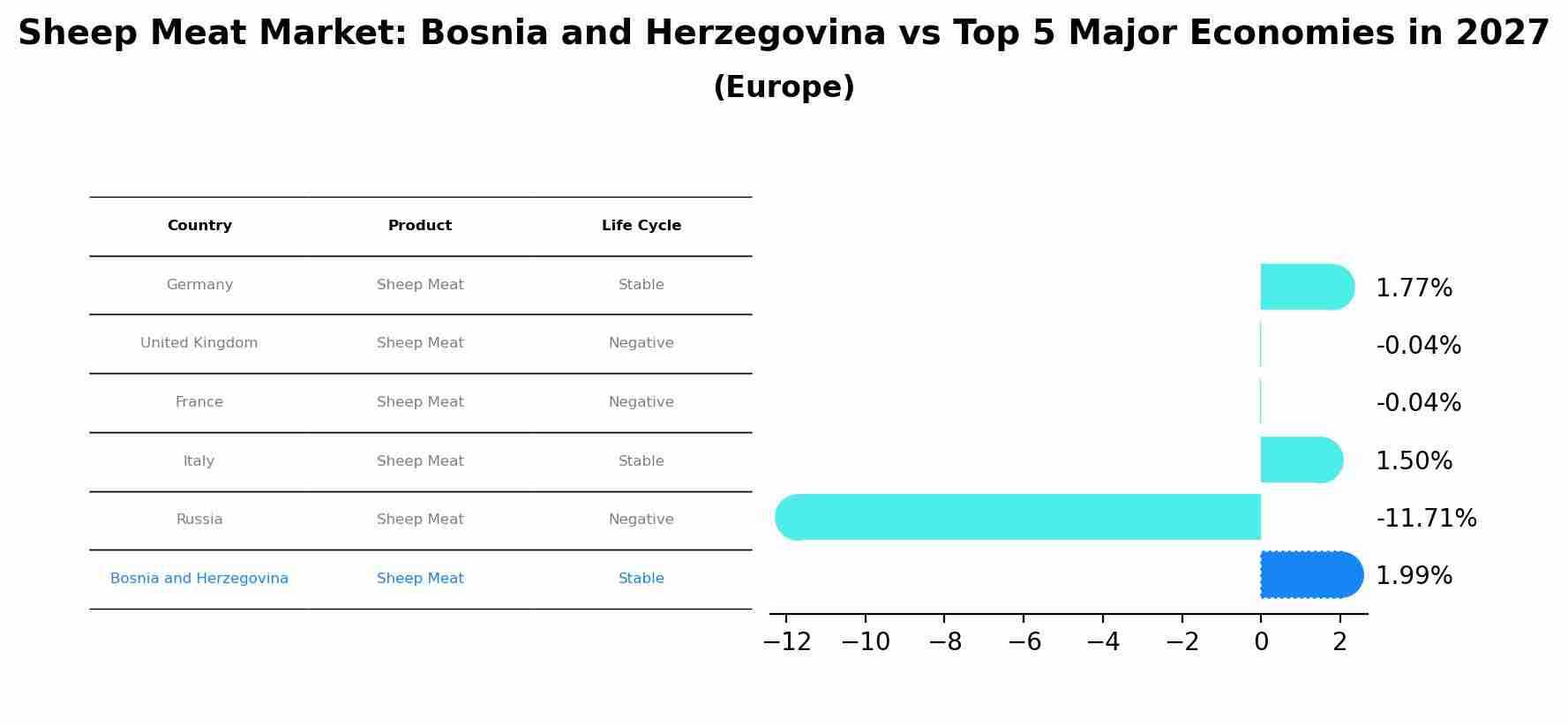 Sheep Meat Market: Bosnia and Herzegovina vs Top 5 Major Economies in 2027 (Europe)
