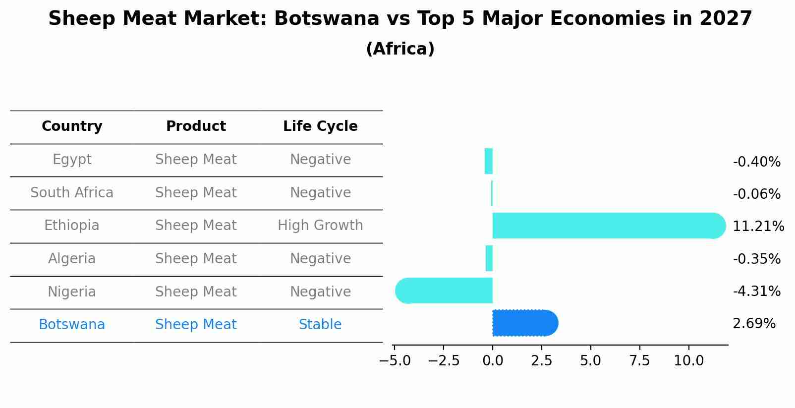 Sheep Meat Market: Botswana vs Top 5 Major Economies in 2027 (Africa)