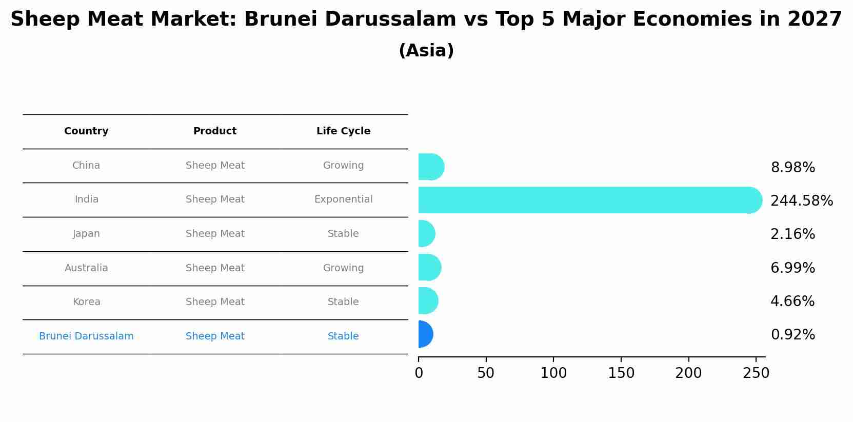 Sheep Meat Market: Brunei Darussalam vs Top 5 Major Economies in 2027 (Asia)