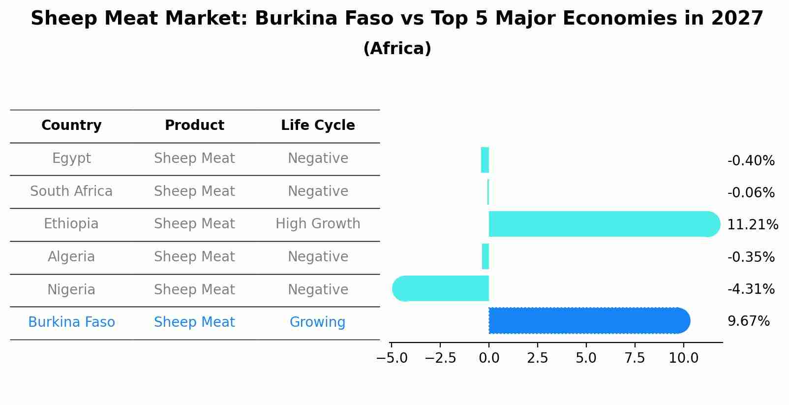 Sheep Meat Market: Burkina Faso vs Top 5 Major Economies in 2027 (Africa)