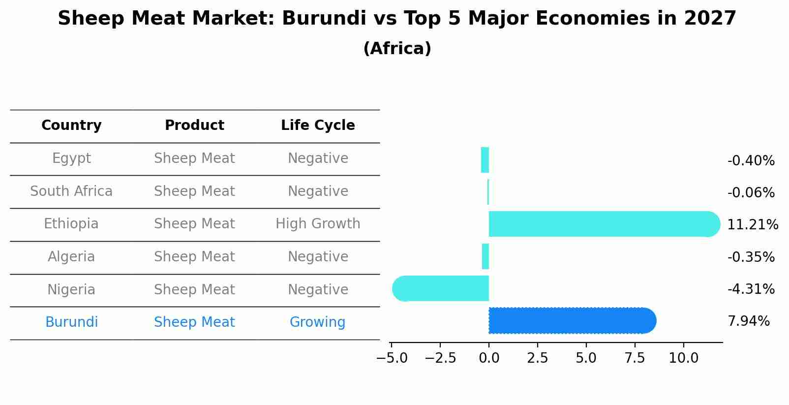 Sheep Meat Market: Burundi vs Top 5 Major Economies in 2027 (Africa)