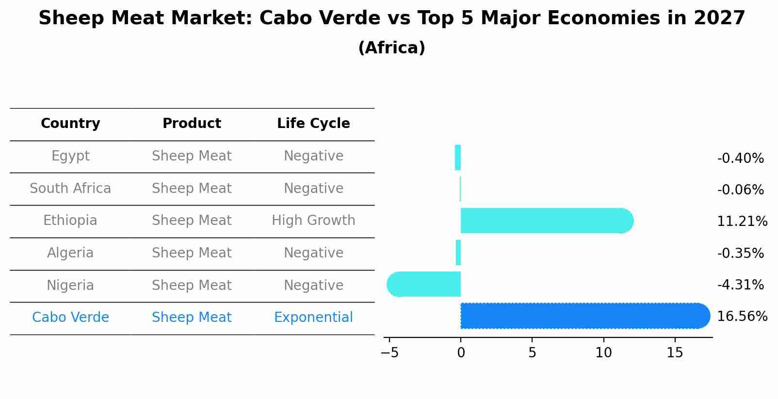 Sheep Meat Market: Cabo Verde vs Top 5 Major Economies in 2027 (Africa)