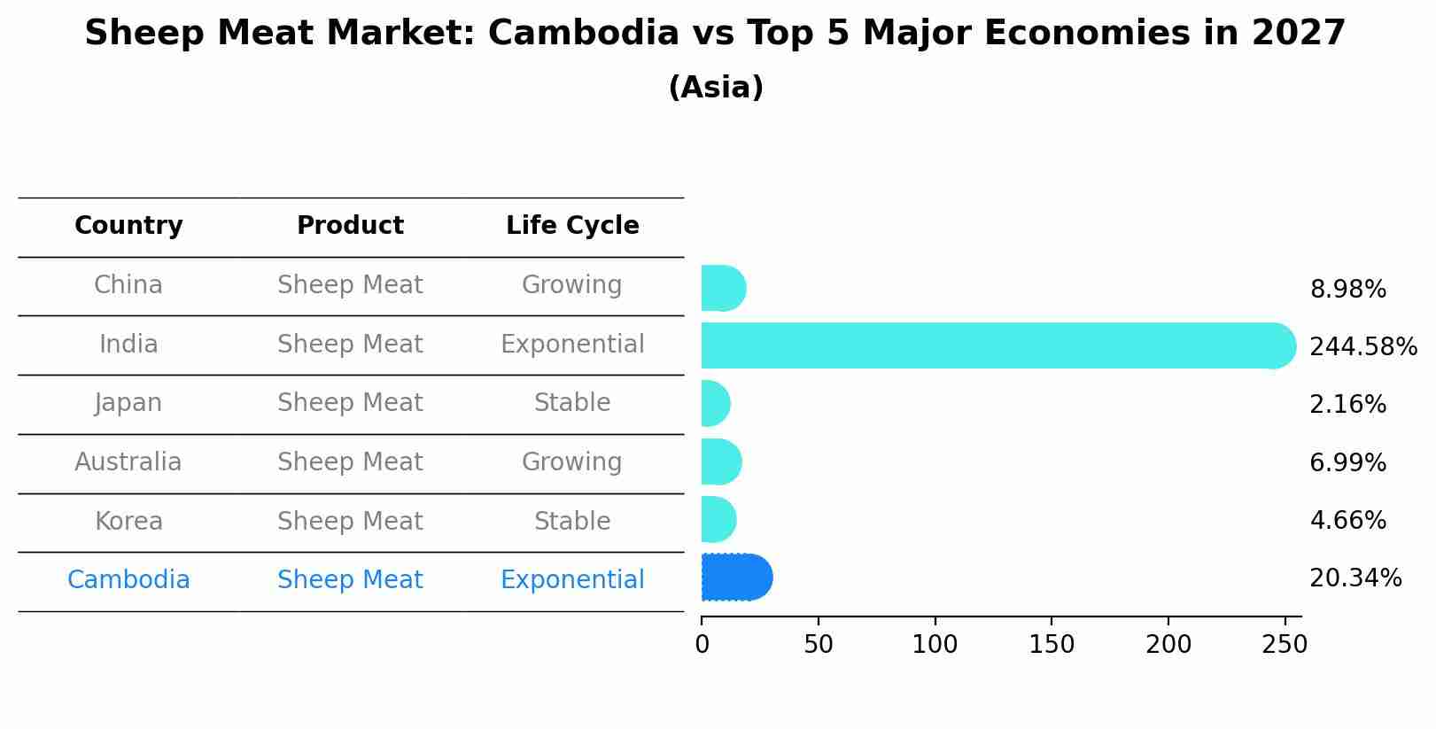 Sheep Meat Market: Cambodia vs Top 5 Major Economies in 2027 (Asia)