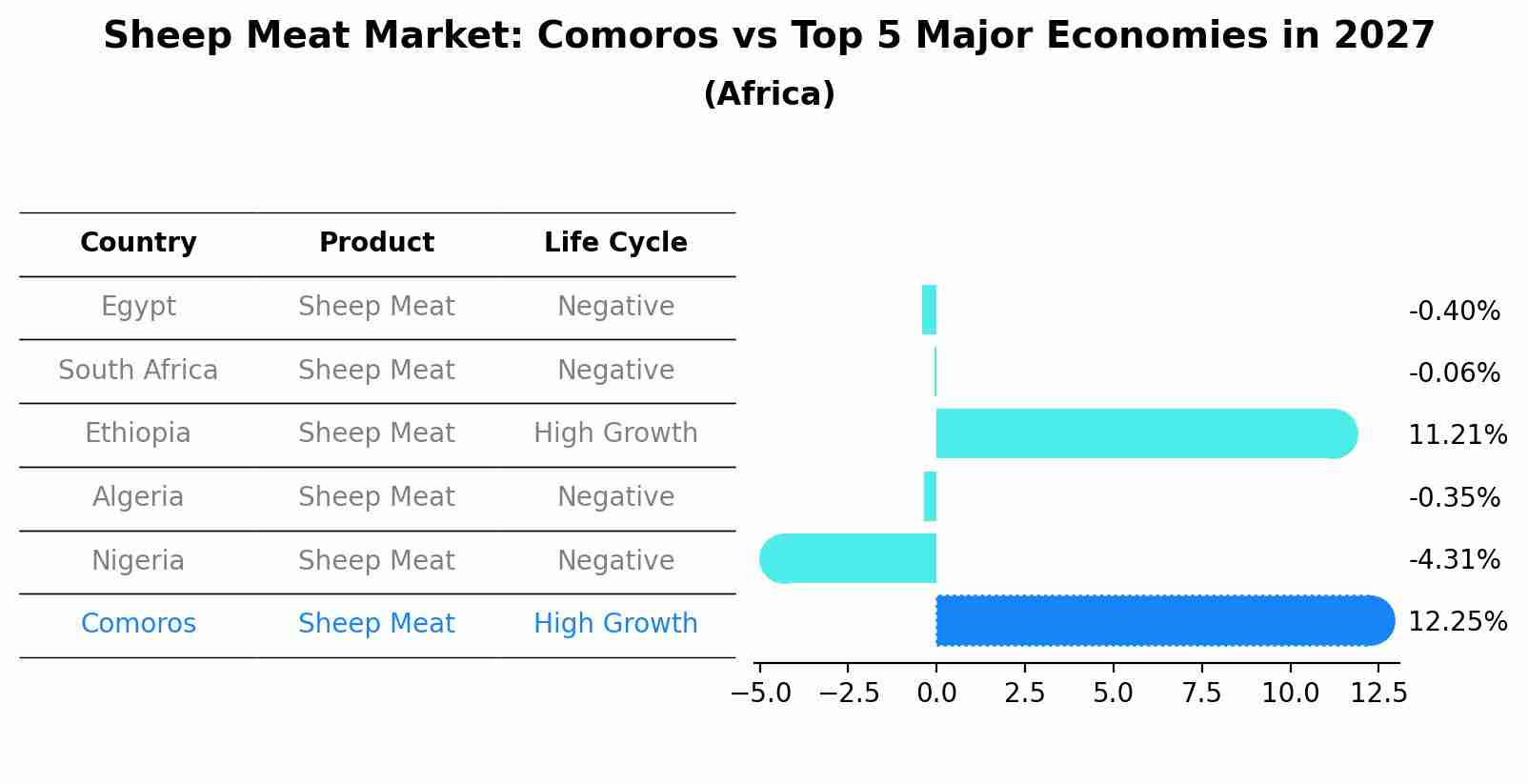 Sheep Meat Market: Comoros vs Top 5 Major Economies in 2027 (Africa)