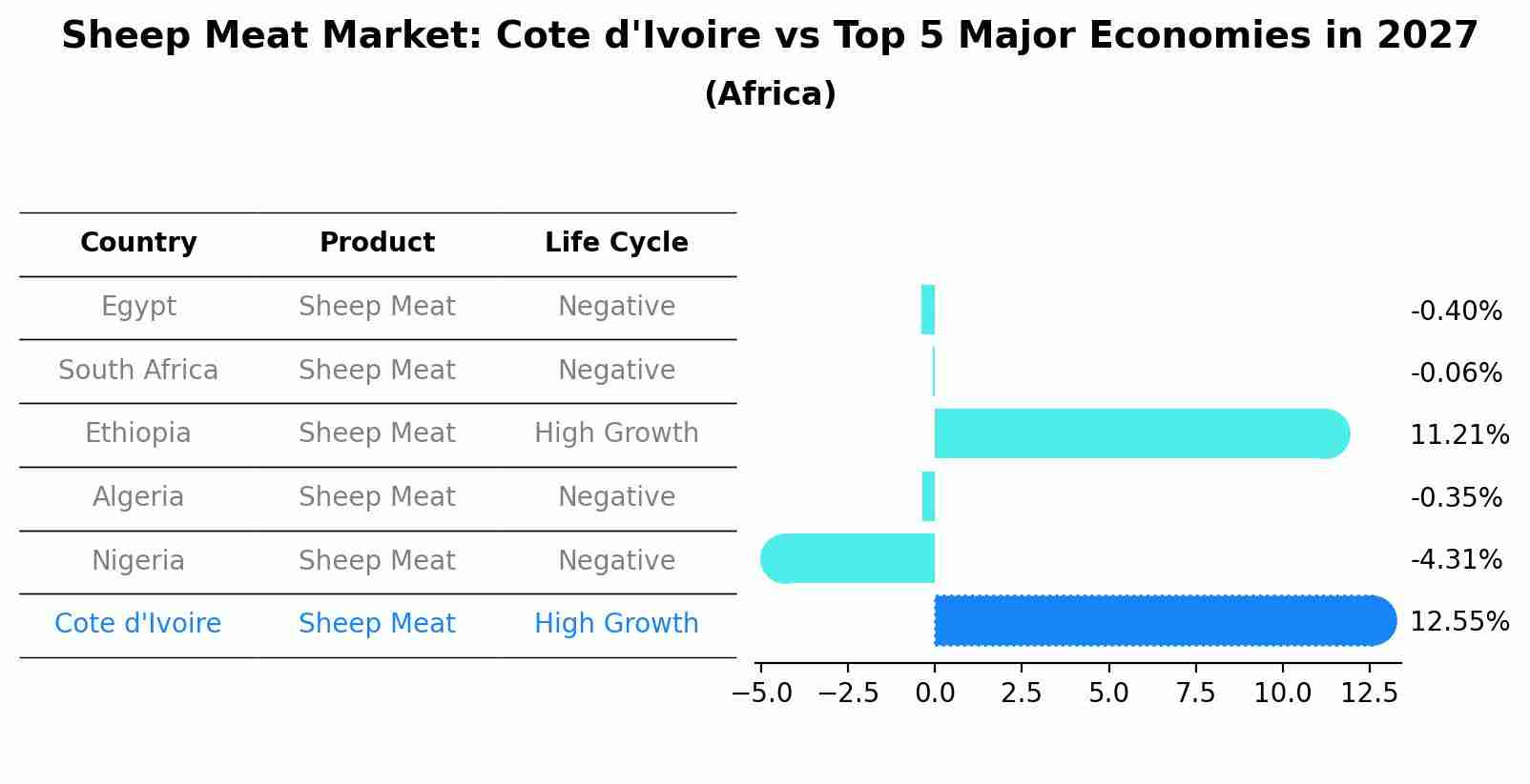 Sheep Meat Market: Cote d'Ivoire vs Top 5 Major Economies in 2027 (Africa)