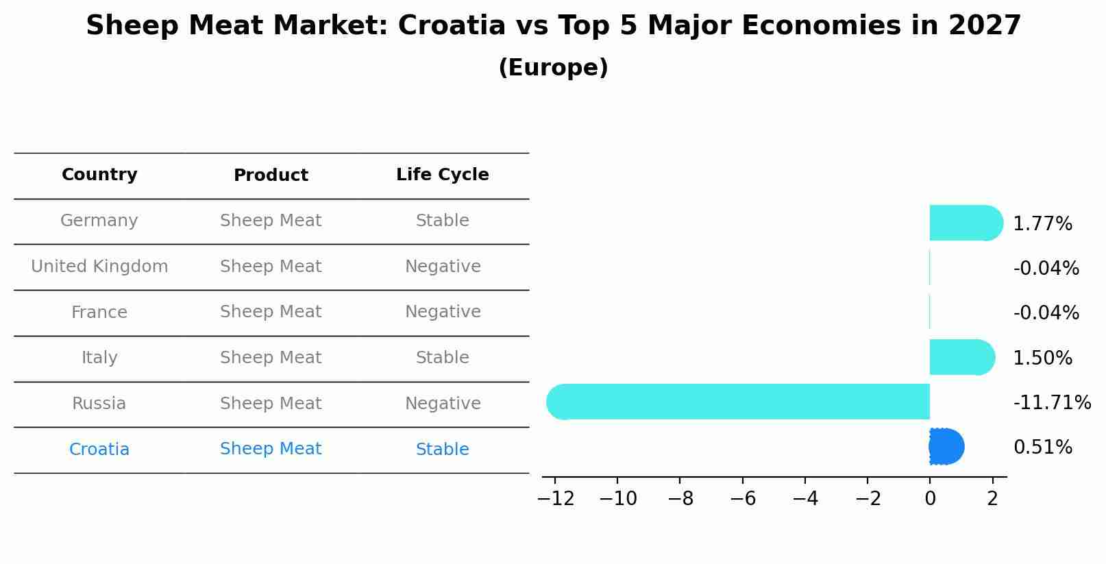 Sheep Meat Market: Croatia vs Top 5 Major Economies in 2027 (Europe)