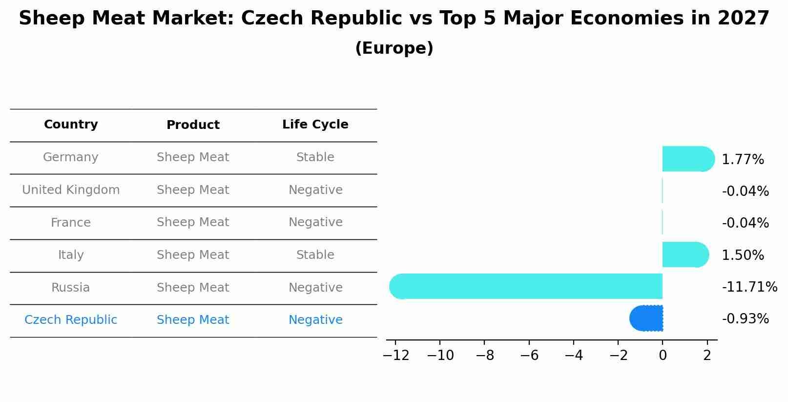 Sheep Meat Market: Czech Republic vs Top 5 Major Economies in 2027 (Europe)