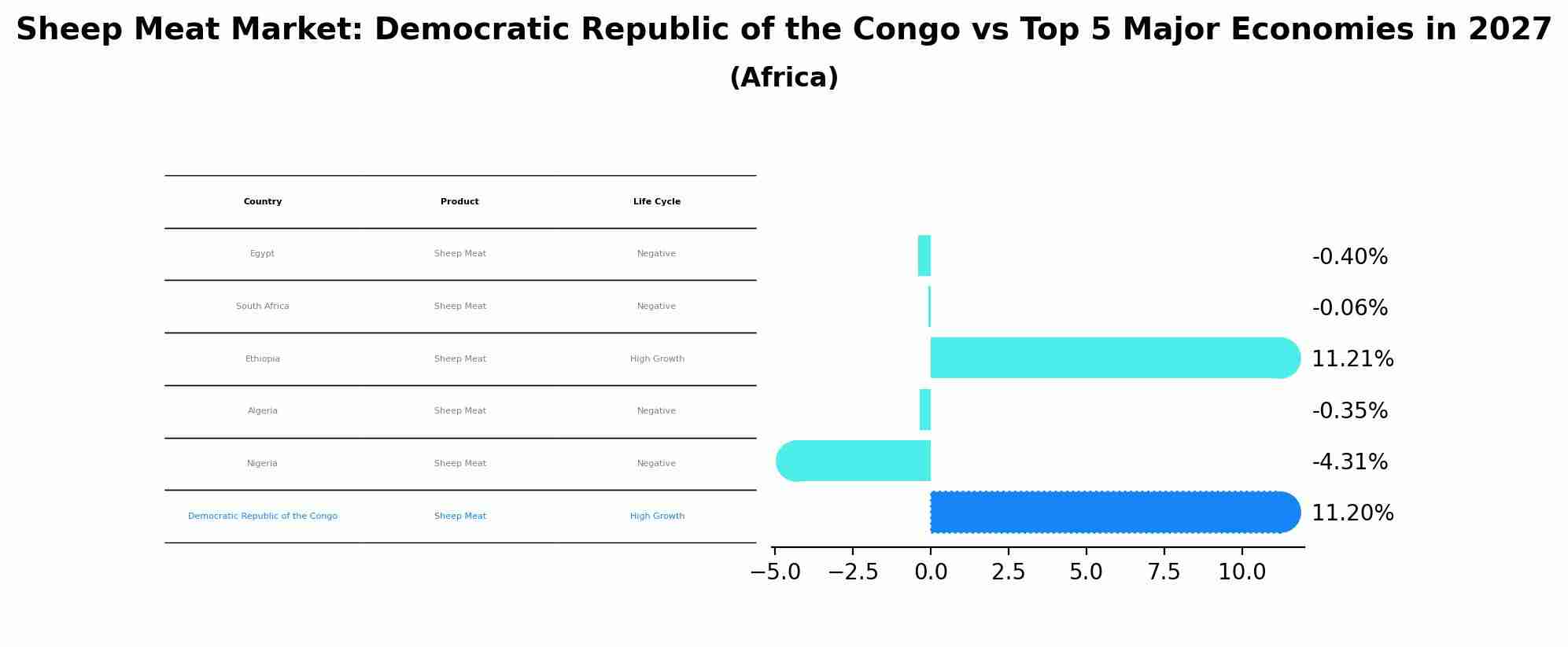 Sheep Meat Market: Democratic Republic of the Congo vs Top 5 Major Economies in 2027 (Africa)