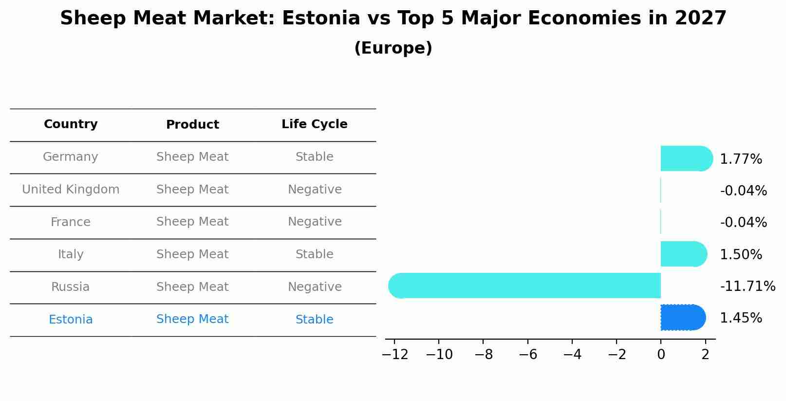 Sheep Meat Market: Estonia vs Top 5 Major Economies in 2027 (Europe)