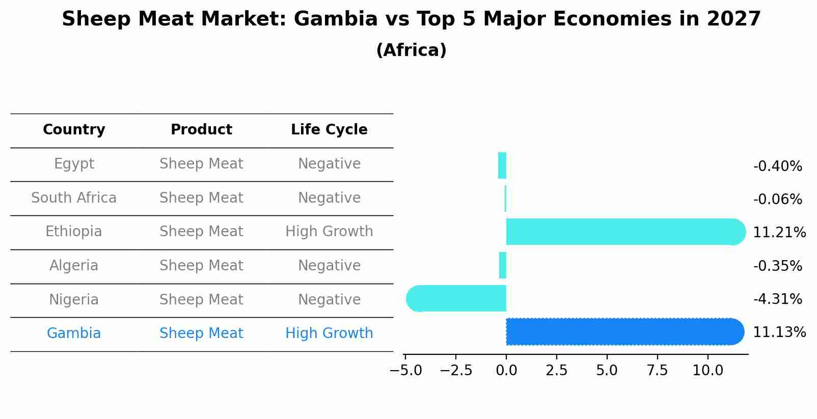 Sheep Meat Market: Gambia vs Top 5 Major Economies in 2027 (Africa)