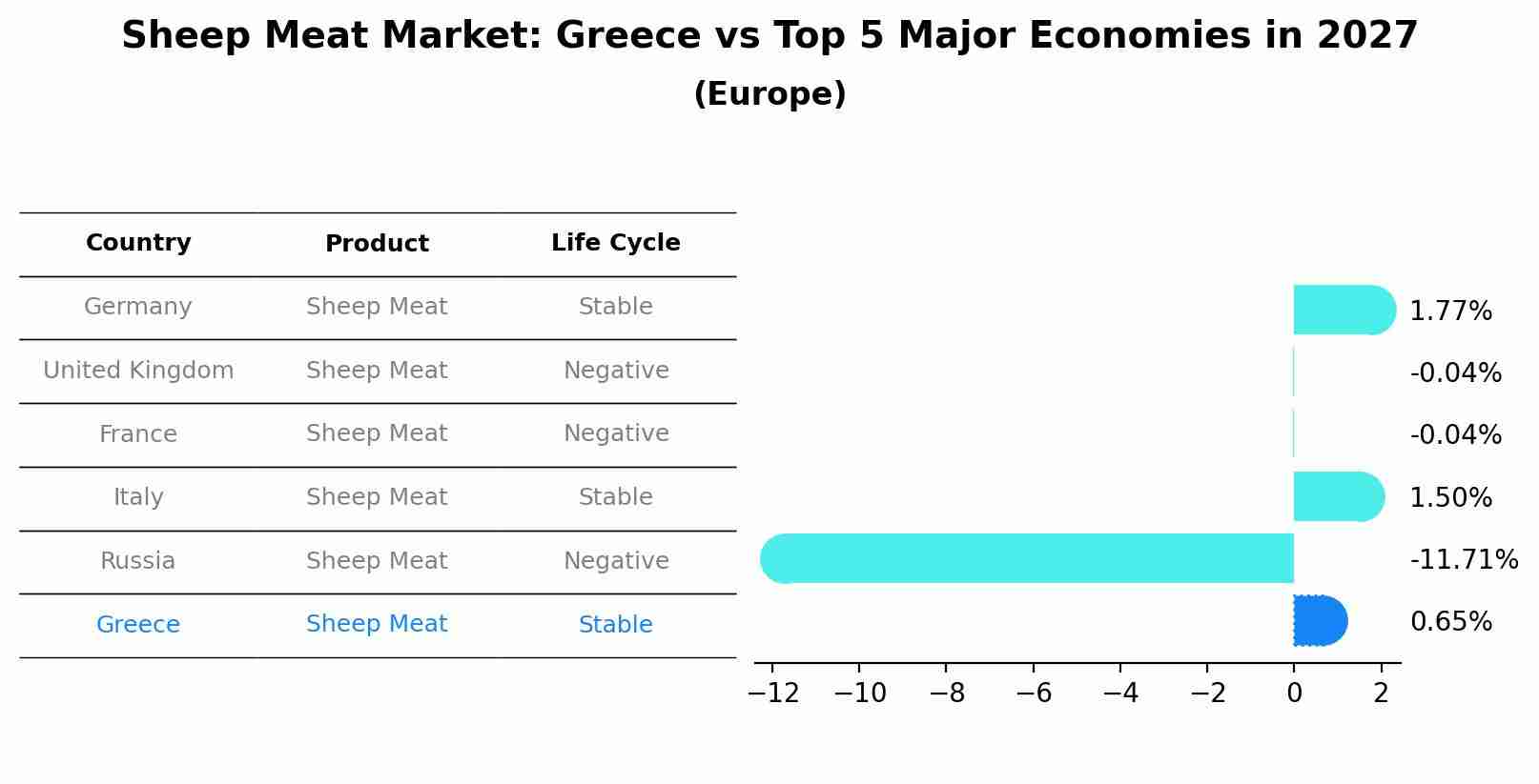 Sheep Meat Market: Greece vs Top 5 Major Economies in 2027 (Europe)