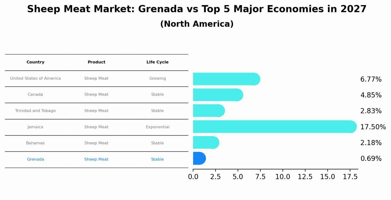 Sheep Meat Market: Grenada vs Top 5 Major Economies in 2027 (North America)