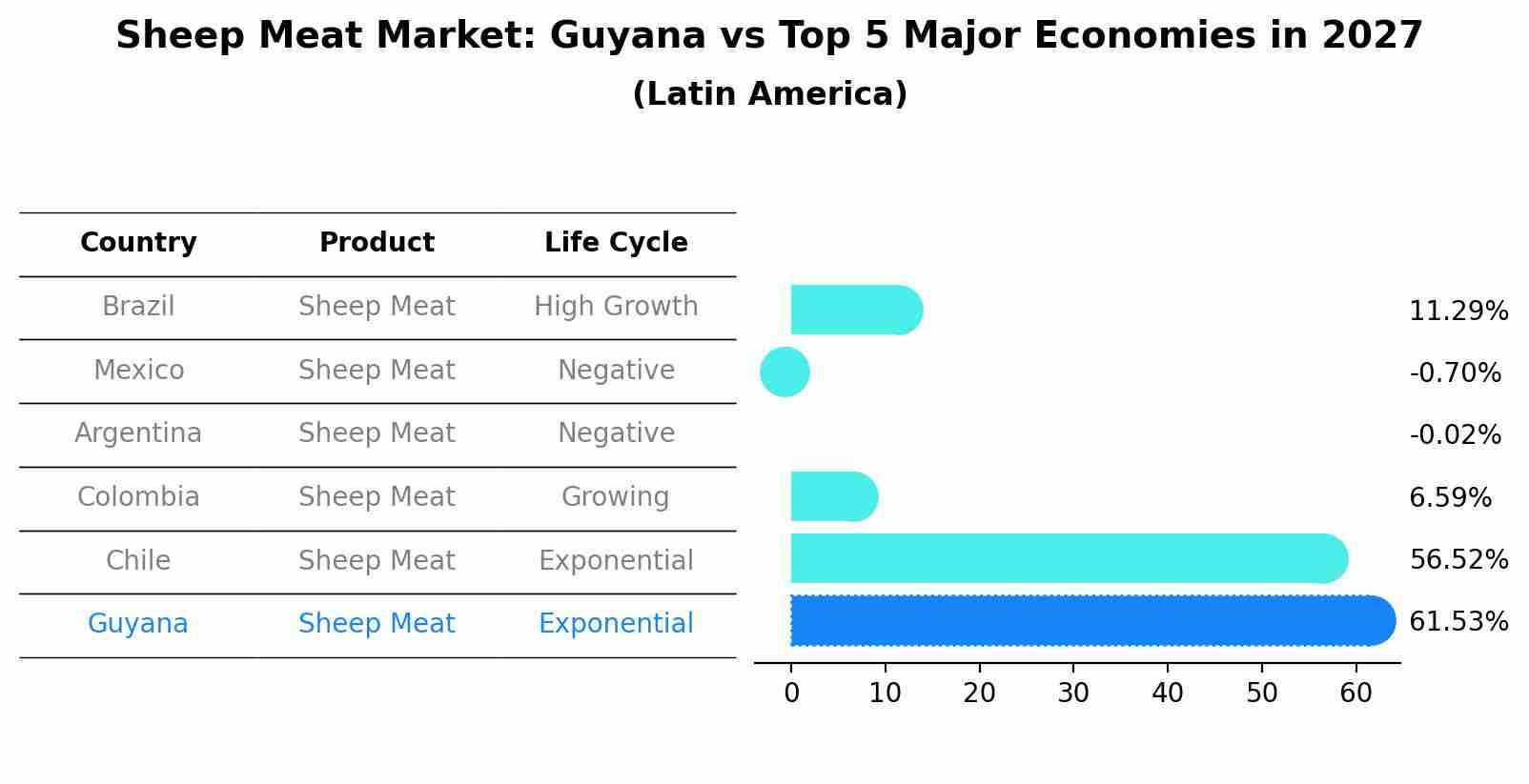 Sheep Meat Market: Guyana vs Top 5 Major Economies in 2027 (Latin America)