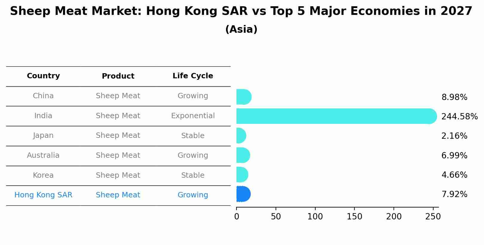 Sheep Meat Market: Hong Kong SAR vs Top 5 Major Economies in 2027 (Asia)