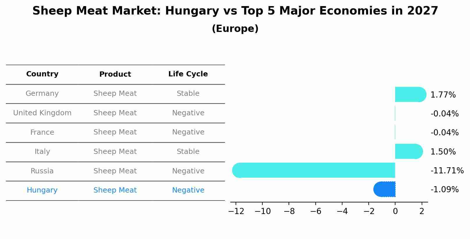 Sheep Meat Market: Hungary vs Top 5 Major Economies in 2027 (Europe)