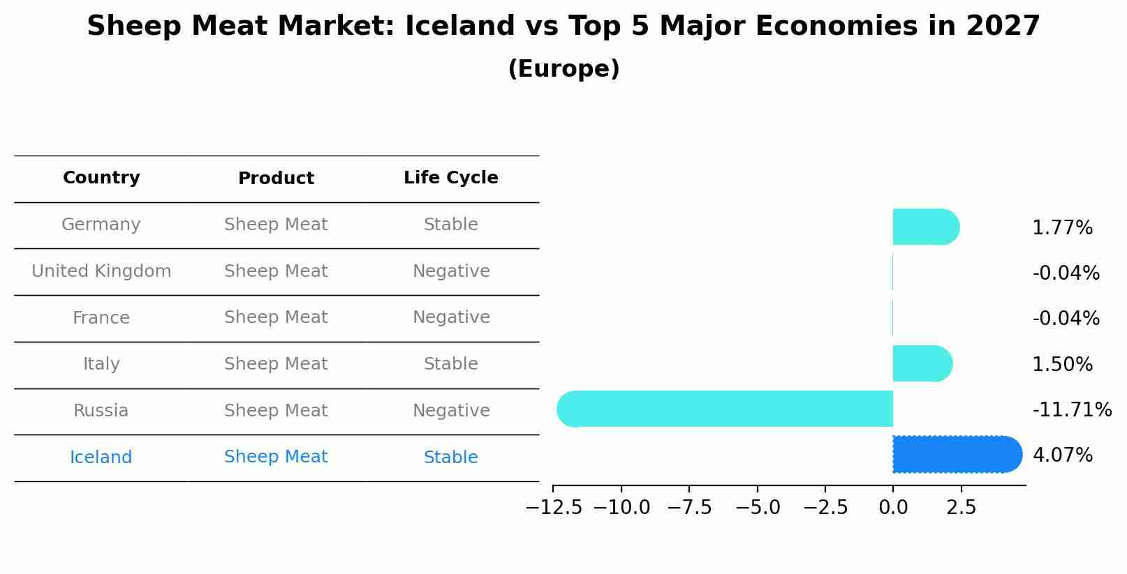 Sheep Meat Market: Iceland vs Top 5 Major Economies in 2027 (Europe)