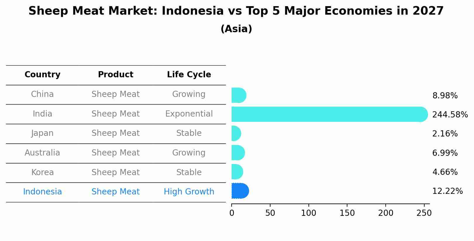 Sheep Meat Market: Indonesia vs Top 5 Major Economies in 2027 (Asia)
