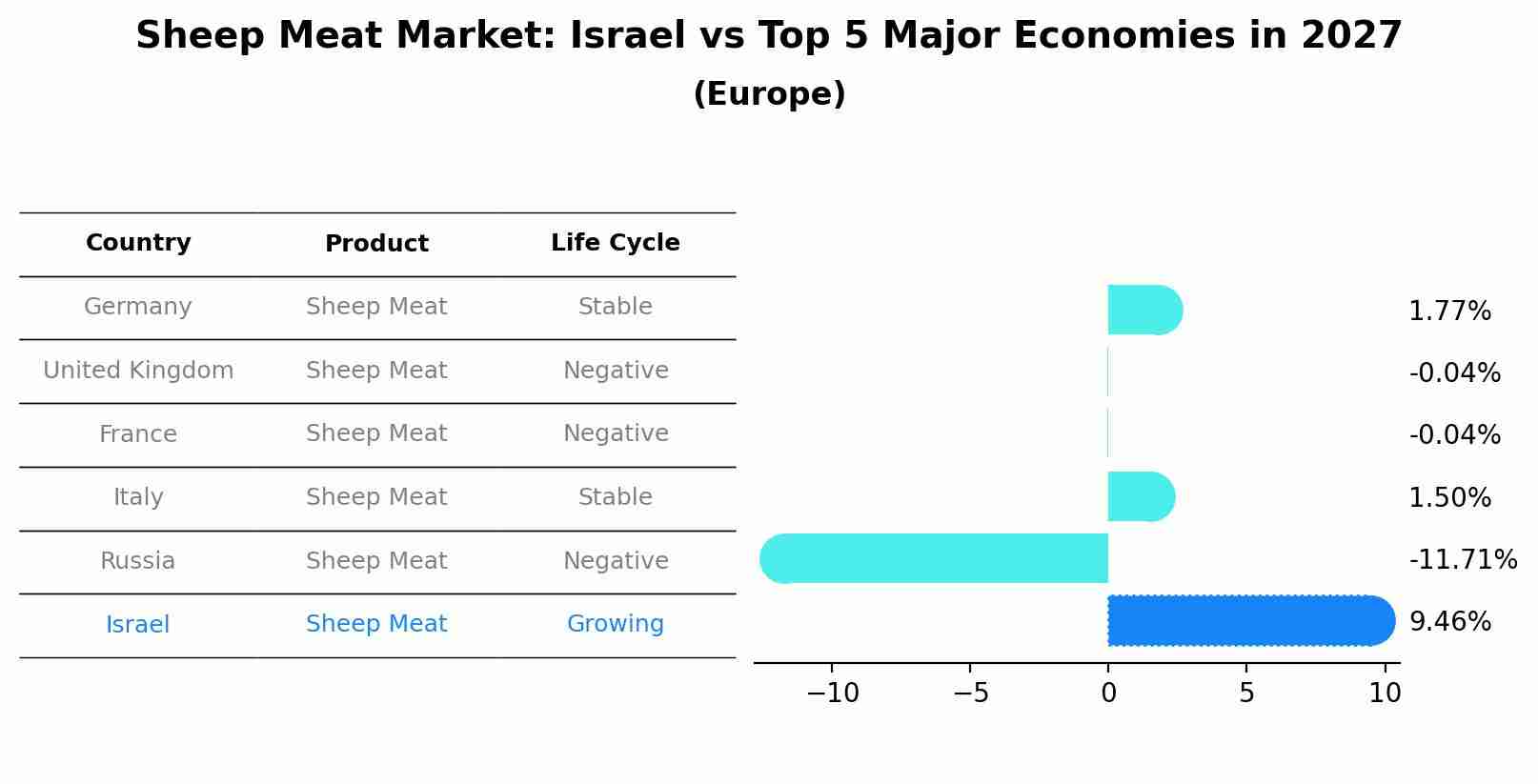 Sheep Meat Market: Israel vs Top 5 Major Economies in 2027 (Europe)