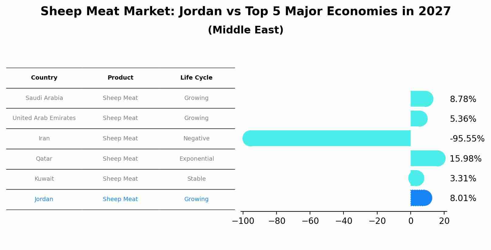 Sheep Meat Market: Jordan vs Top 5 Major Economies in 2027 (Middle East)