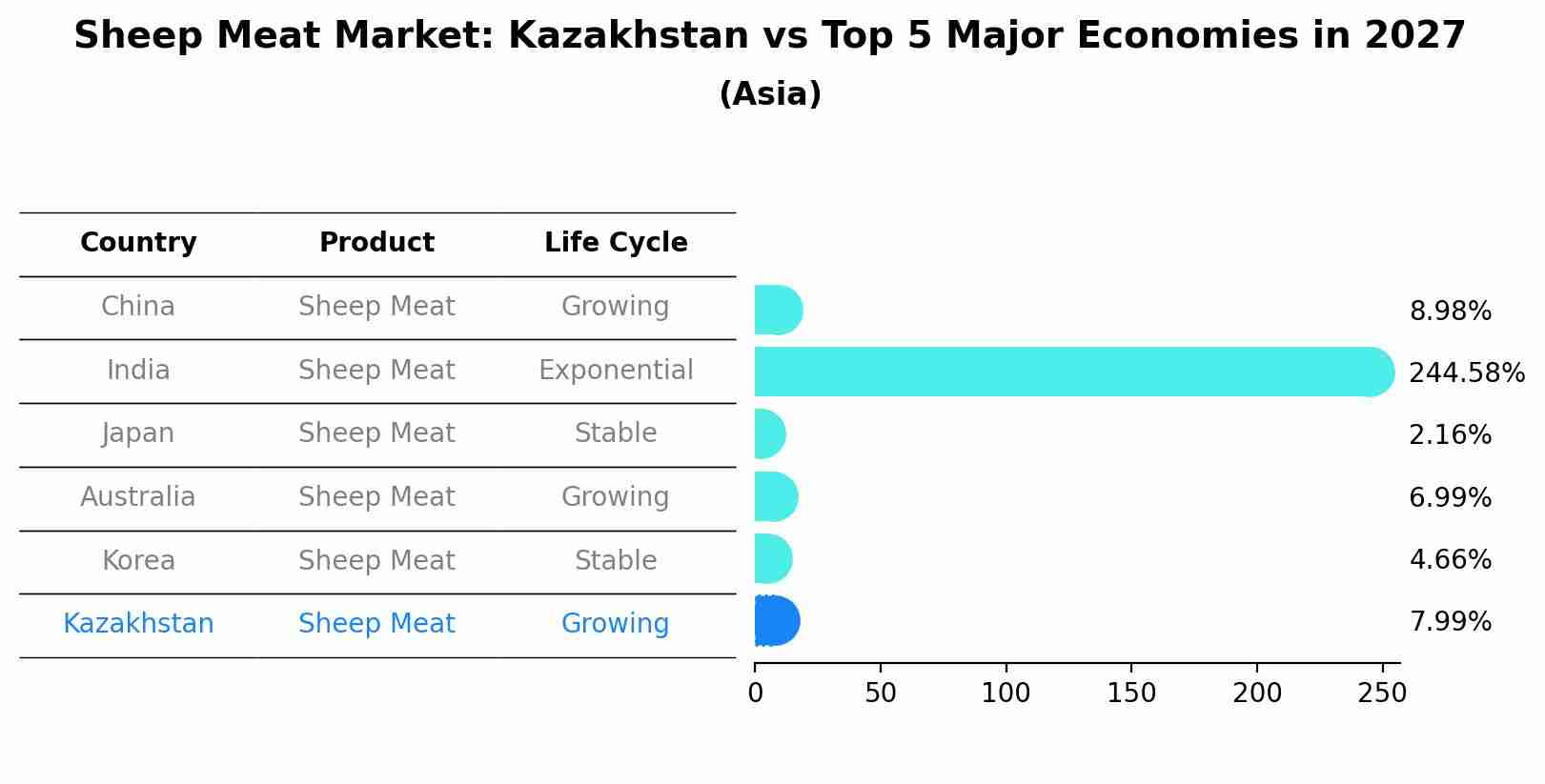 Sheep Meat Market: Kazakhstan vs Top 5 Major Economies in 2027 (Asia)