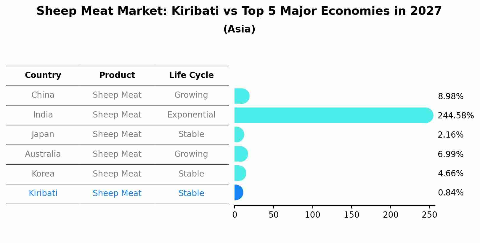 Sheep Meat Market: Kiribati vs Top 5 Major Economies in 2027 (Asia)