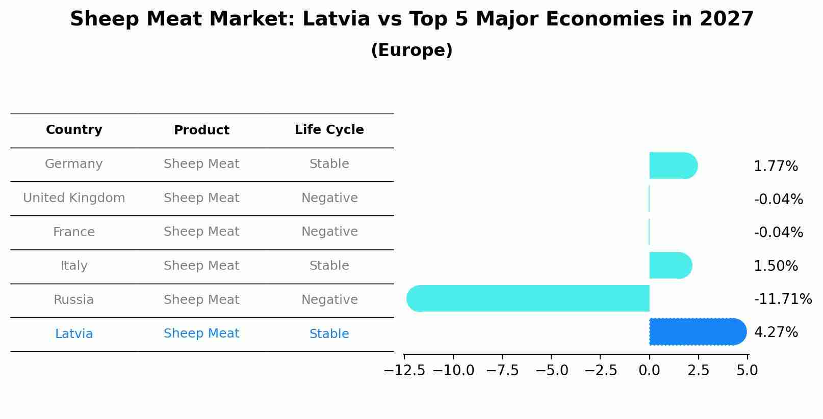 Sheep Meat Market: Latvia vs Top 5 Major Economies in 2027 (Europe)