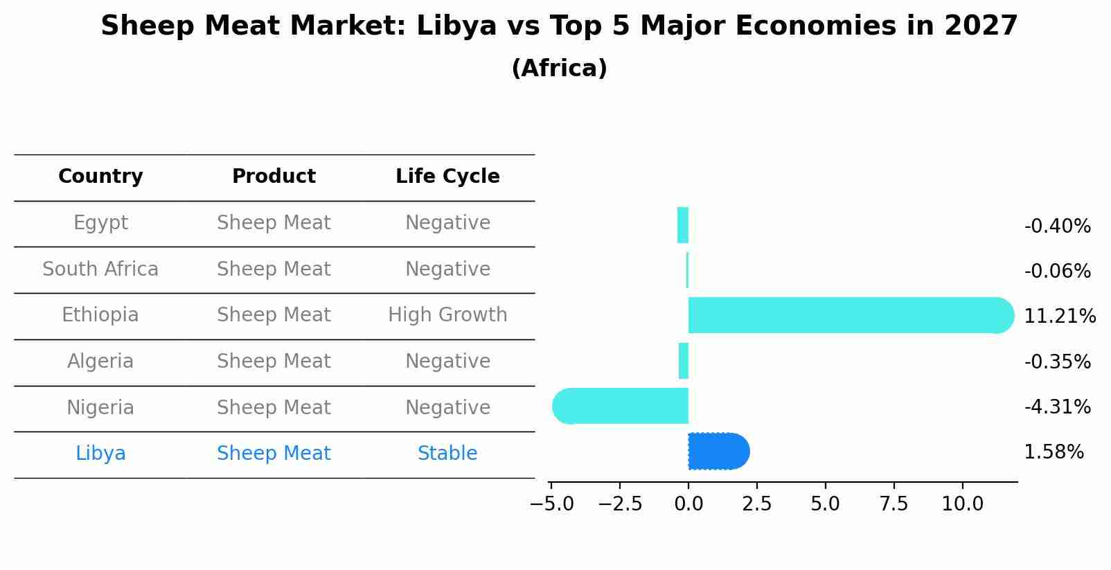 Sheep Meat Market: Libya vs Top 5 Major Economies in 2027 (Africa)