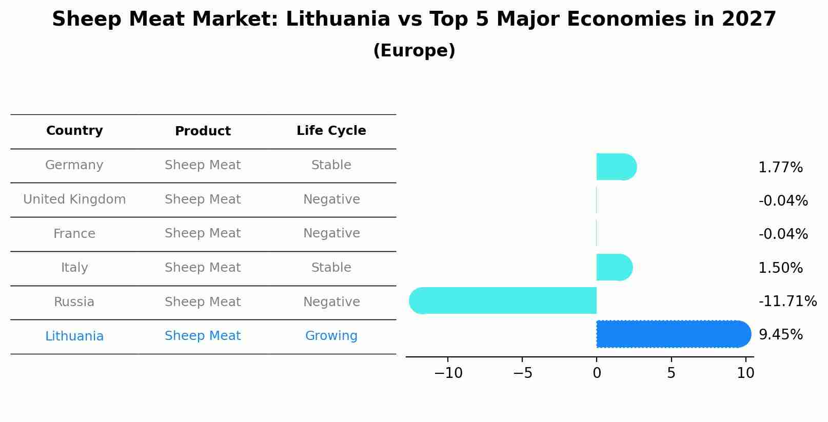 Sheep Meat Market: Lithuania vs Top 5 Major Economies in 2027 (Europe)