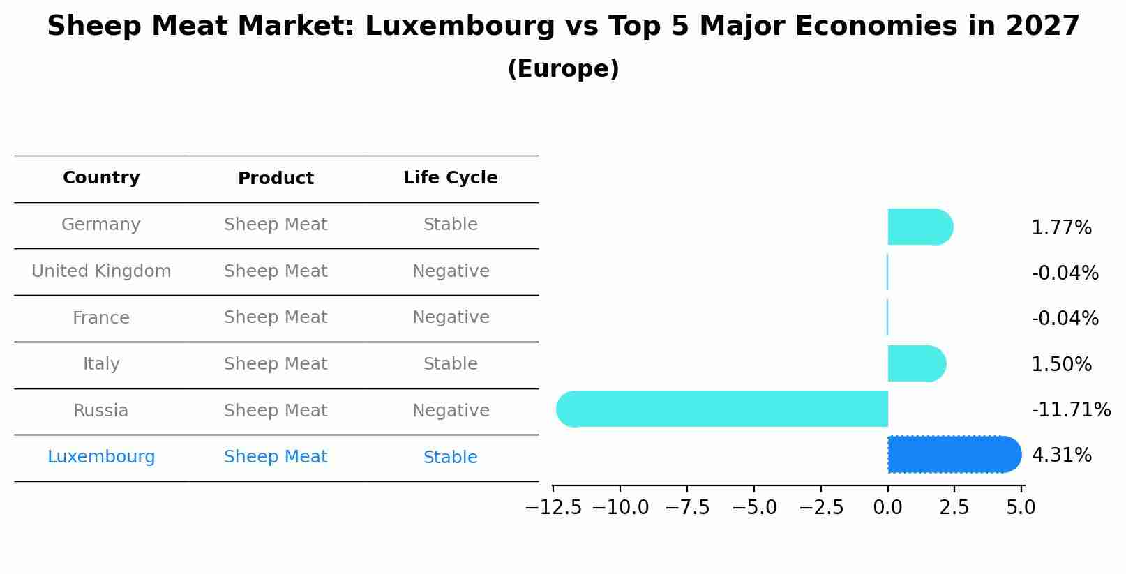 Sheep Meat Market: Luxembourg vs Top 5 Major Economies in 2027 (Europe)