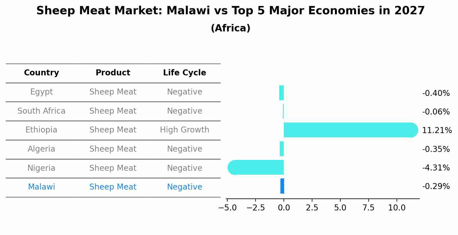 Sheep Meat Market: Malawi vs Top 5 Major Economies in 2027 (Africa)