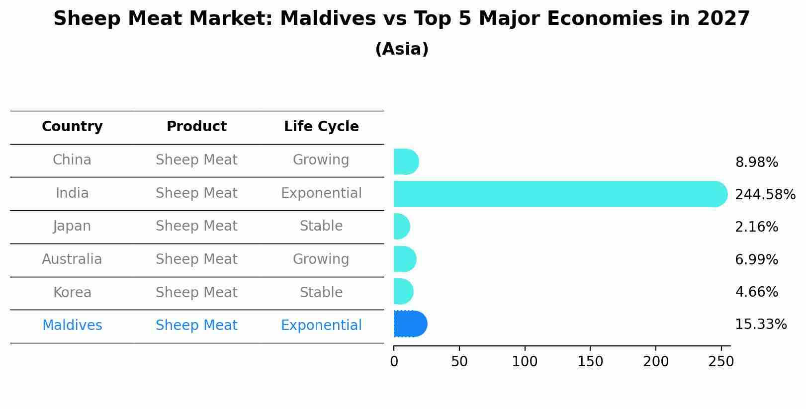 Sheep Meat Market: Maldives vs Top 5 Major Economies in 2027 (Asia)