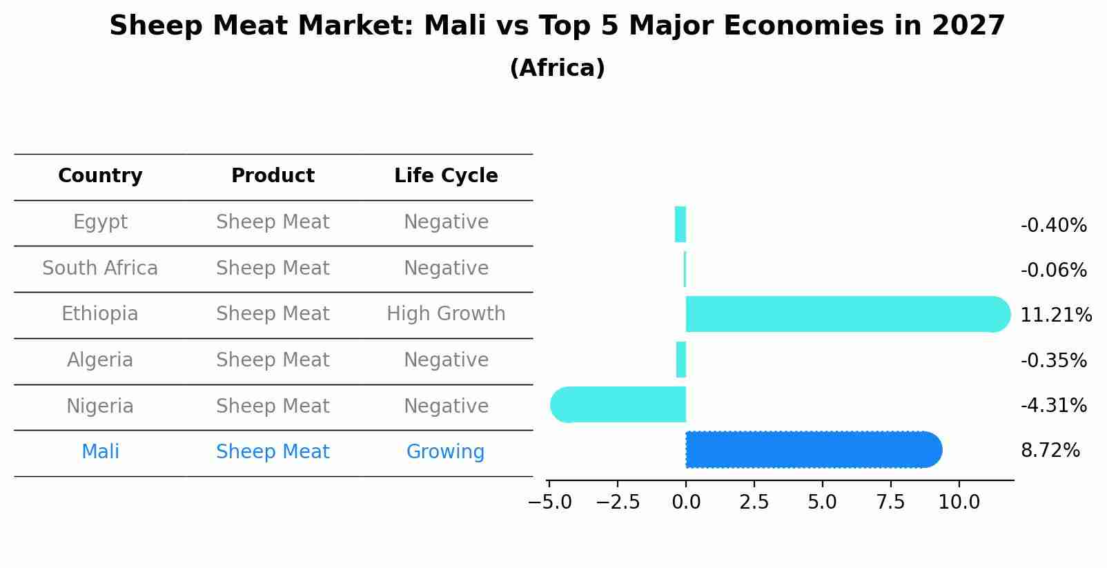 Sheep Meat Market: Mali vs Top 5 Major Economies in 2027 (Africa)