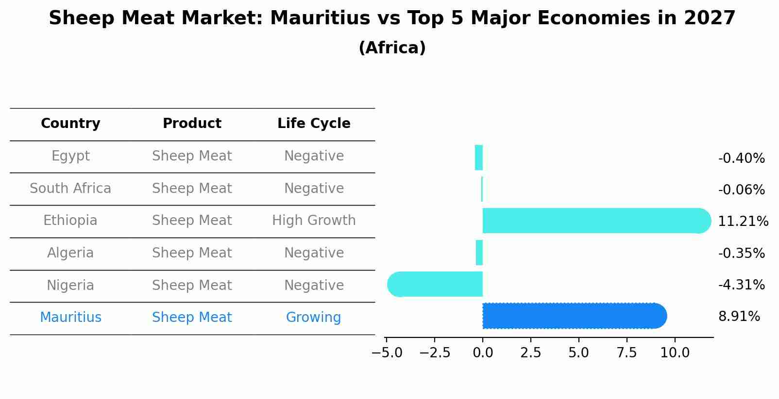 Sheep Meat Market: Mauritius vs Top 5 Major Economies in 2027 (Africa)