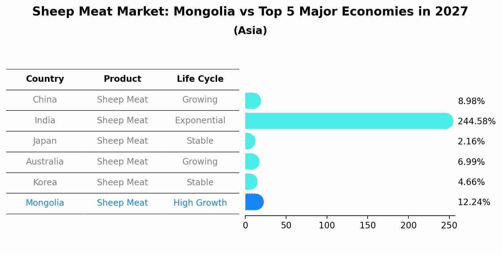 Sheep Meat Market: Mongolia vs Top 5 Major Economies in 2027 (Asia)