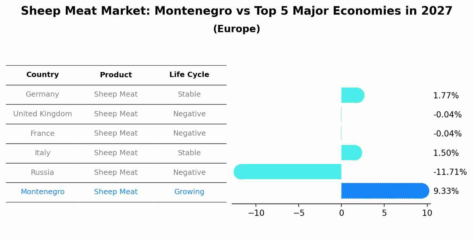 Sheep Meat Market: Montenegro vs Top 5 Major Economies in 2027 (Europe)