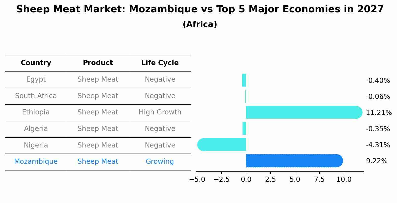 Sheep Meat Market: Mozambique vs Top 5 Major Economies in 2027 (Africa)