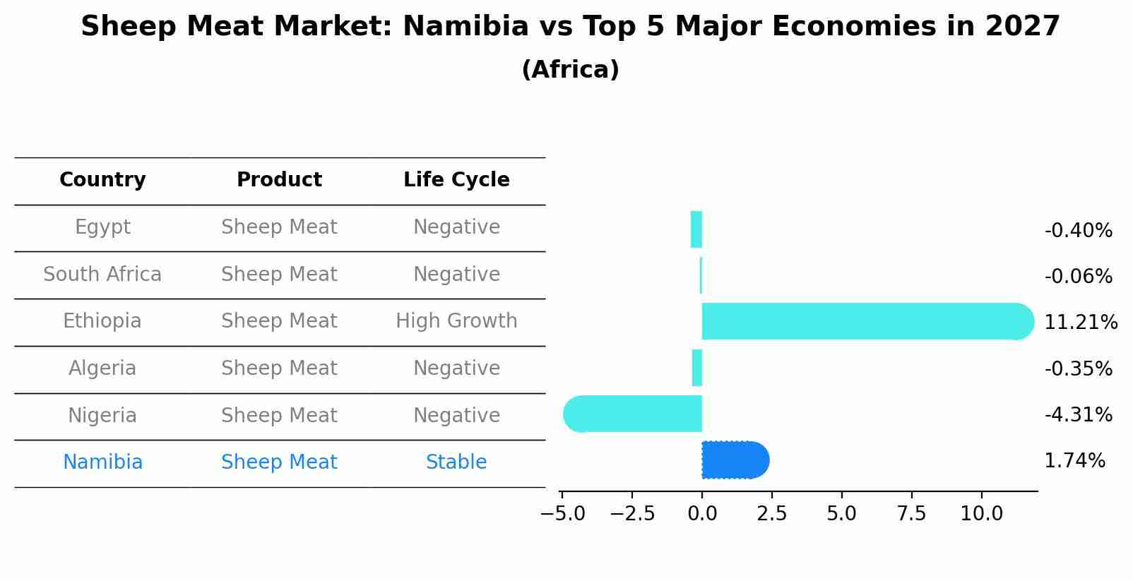 Sheep Meat Market: Namibia vs Top 5 Major Economies in 2027 (Africa)