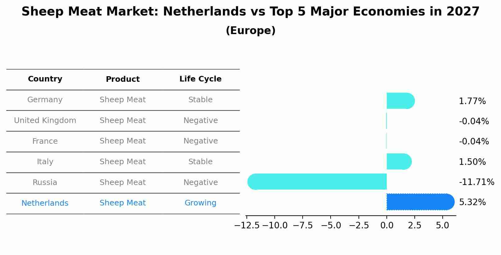 Sheep Meat Market: Netherlands vs Top 5 Major Economies in 2027 (Europe)
