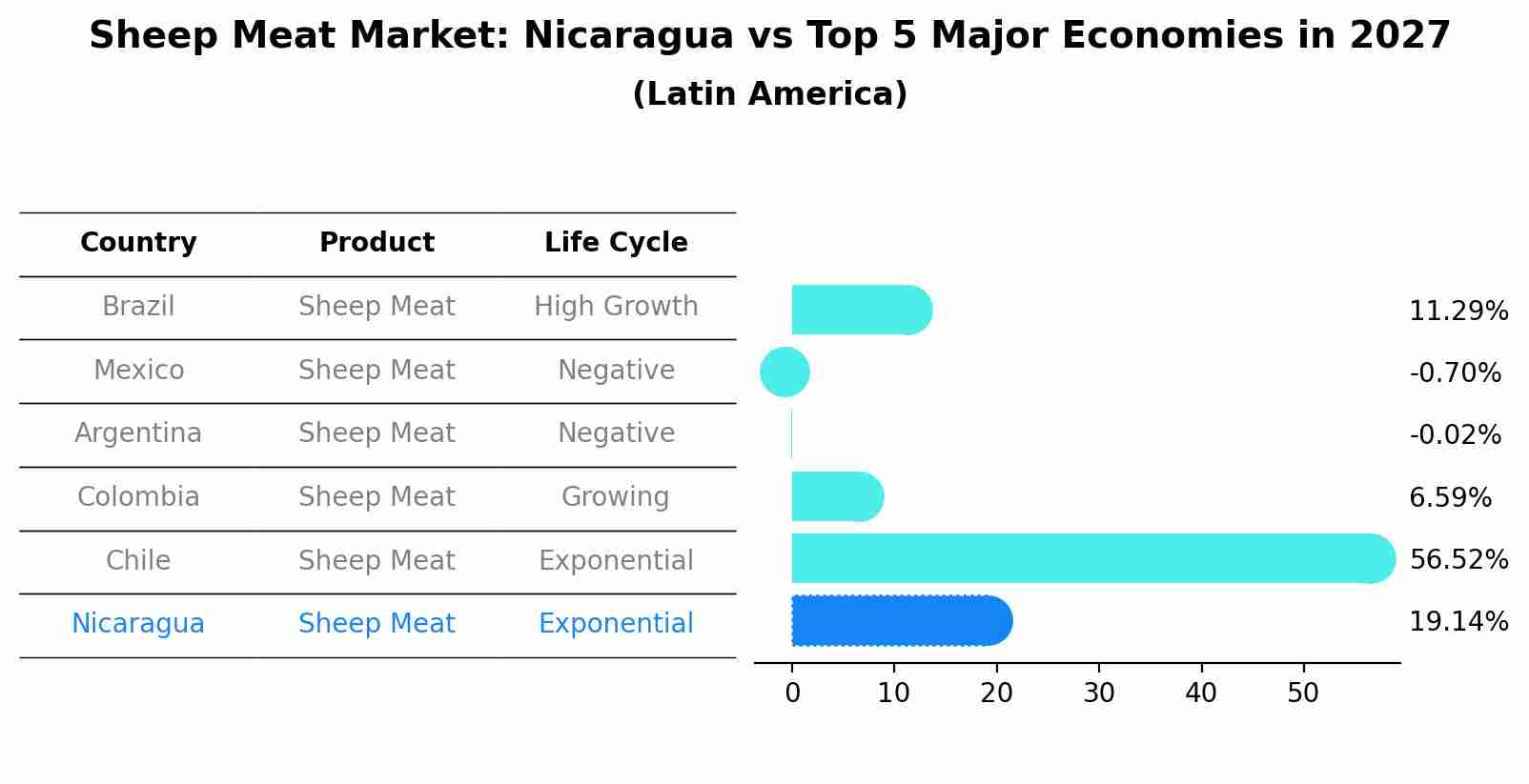 Sheep Meat Market: Nicaragua vs Top 5 Major Economies in 2027 (Latin America)