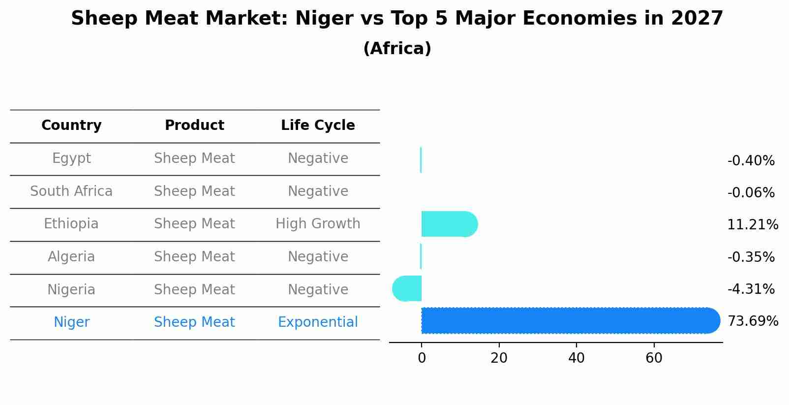 Sheep Meat Market: Niger vs Top 5 Major Economies in 2027 (Africa)