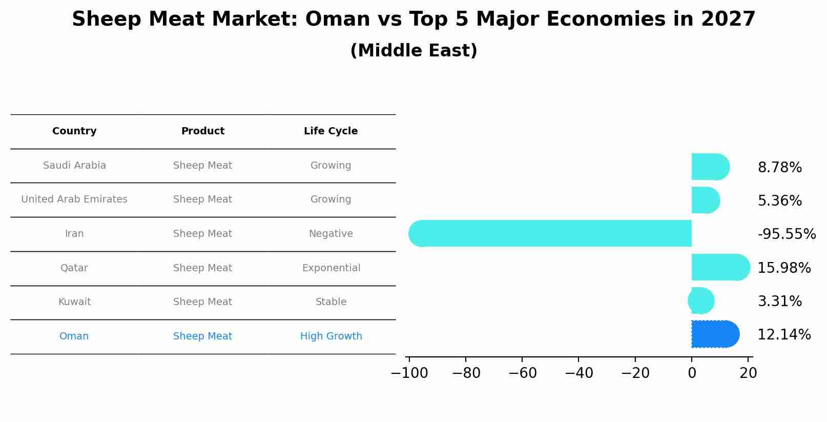 Sheep Meat Market: Oman vs Top 5 Major Economies in 2027 (Middle East)