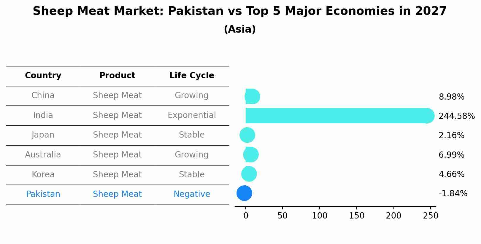 Sheep Meat Market: Pakistan vs Top 5 Major Economies in 2027 (Asia)